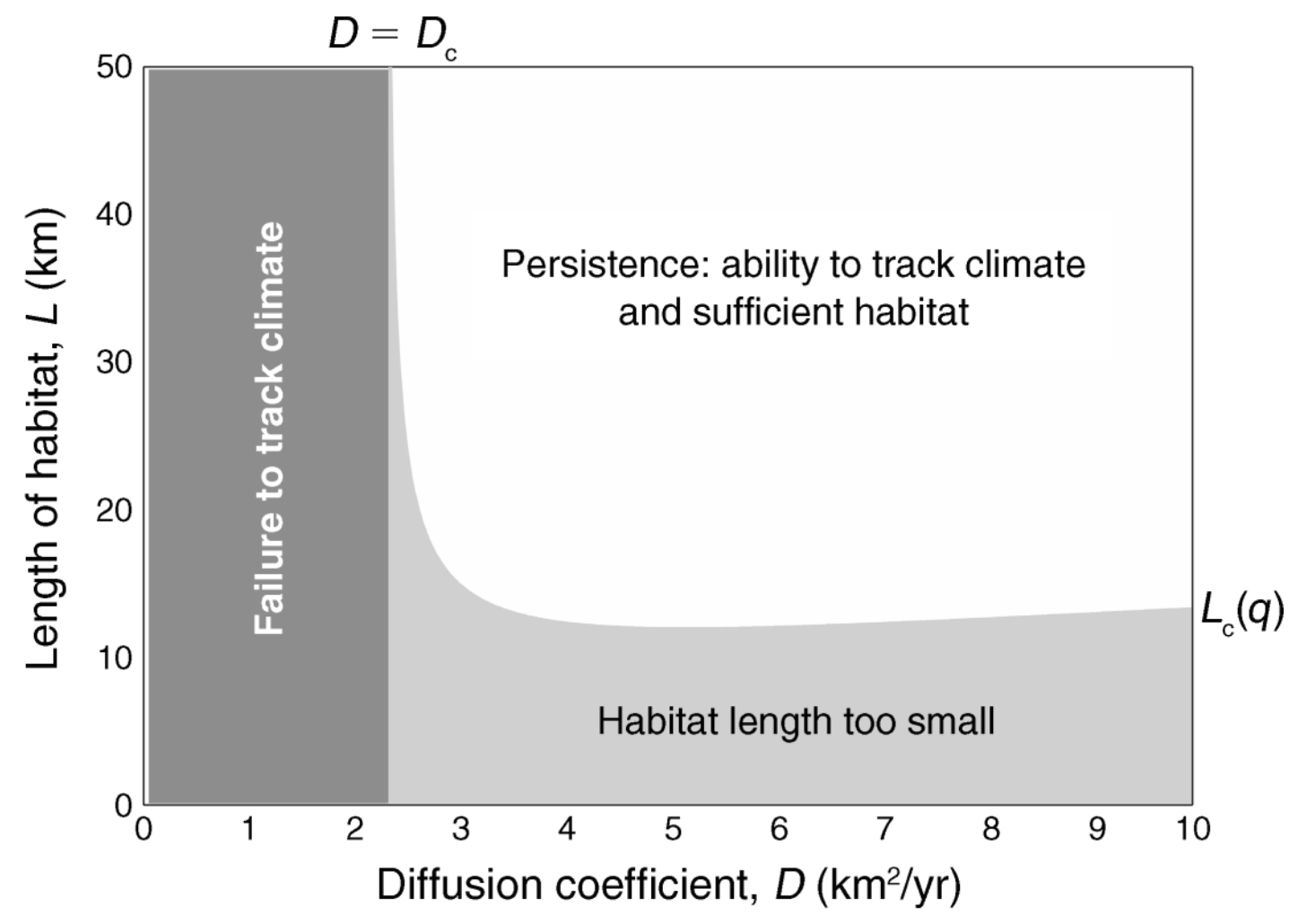 From Leroux et al, Ecological Applications, 2016