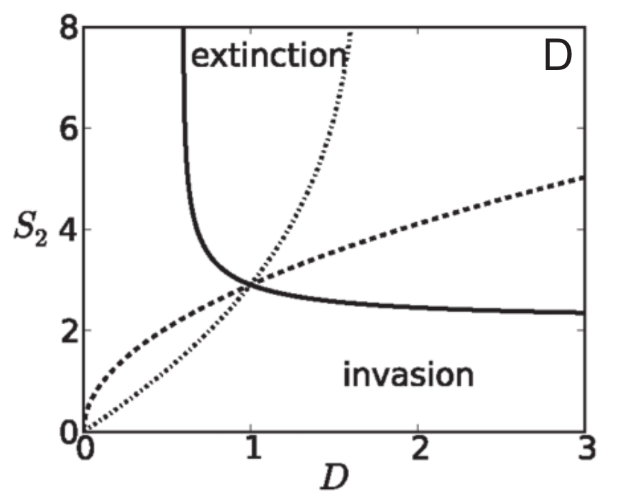 From Maciel and Lutscher, The American Naturalist, 2013